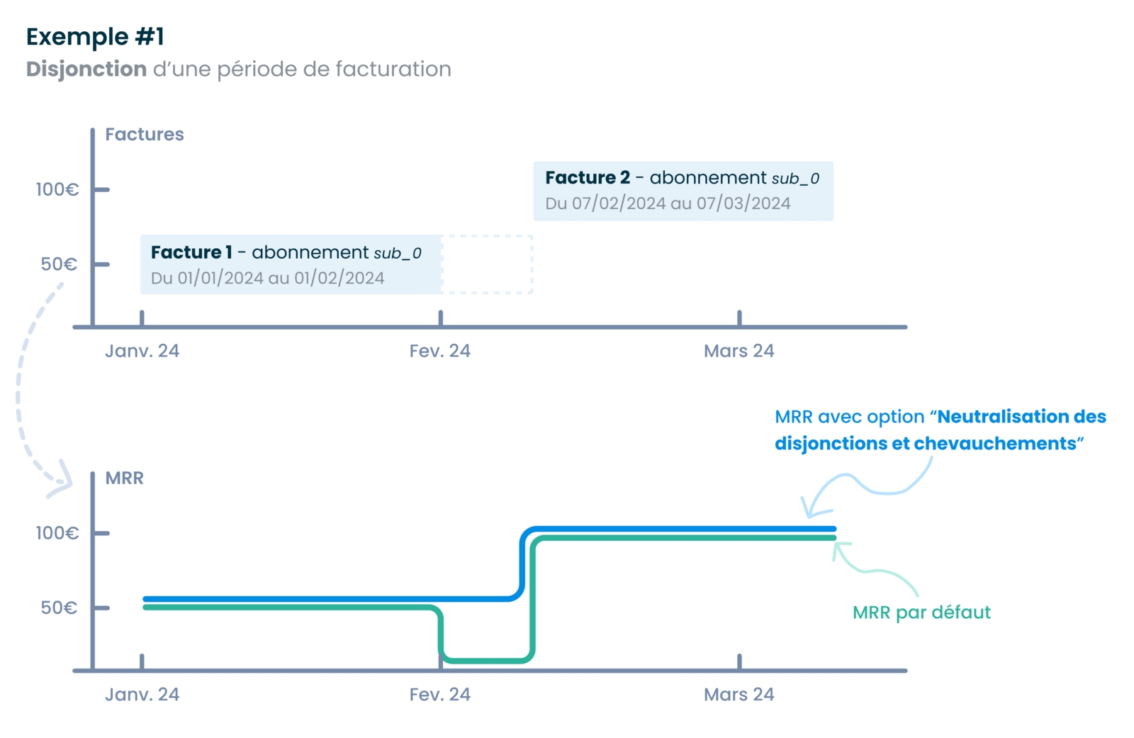 Neutralisation disjonctions, chevauchements périodes de facturation, paramètre, Réglages, Options de calcul, dashboard