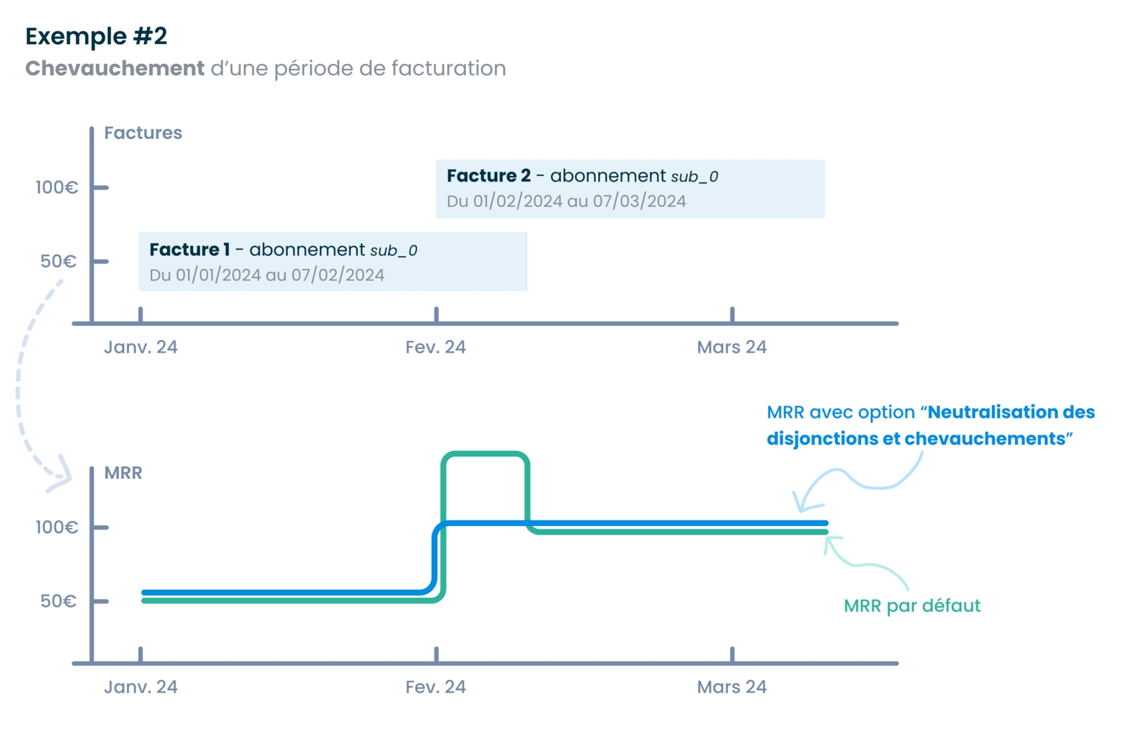 Neutralisation disjonctions, chevauchements périodes, facturation, paramètre, Réglages, Options de calcul, dashboard
