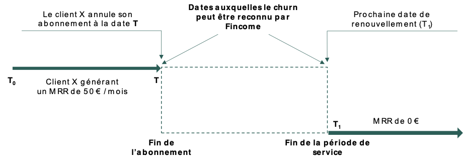 Options reconnaissance churn, Fincome, annulation abonnement, CMRR, période facturation, MRR facturé, Stripe, schéma churn, date fin période, service support Fincome