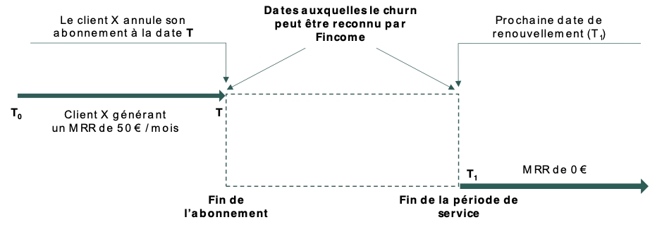 Options reconnaissance churn, Fincome, annulation abonnement, CMRR, période facturation, MRR facturé, Stripe, schéma churn, date fin période, service support Fincome